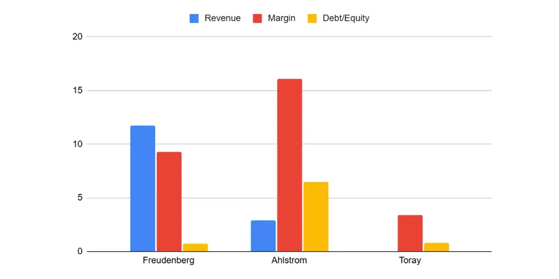 Revenue Trend Over 3–5 Years